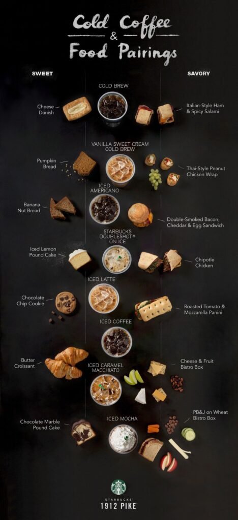 Pairing Coffee With Food